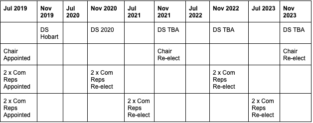 Committee proposed term renewals
